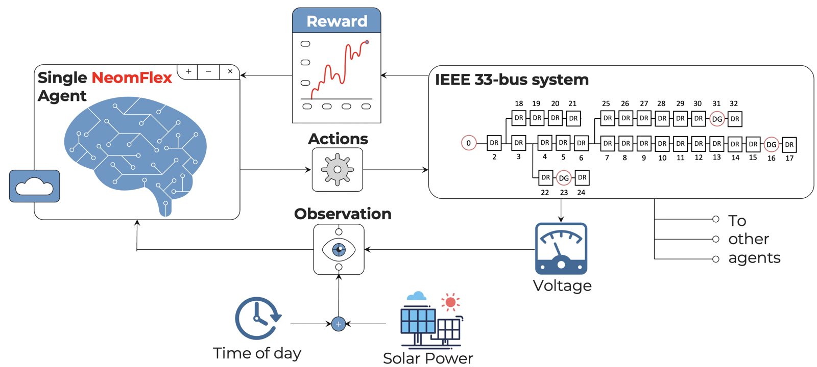 A single NeomFlex agent acting on the IEEE 33-bus system
