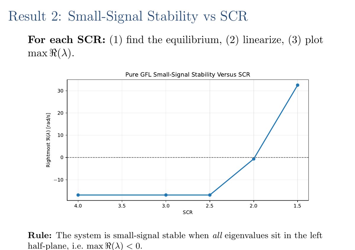 Slide: small-signal stability of a grid-following inverter versus short-circuit ratio