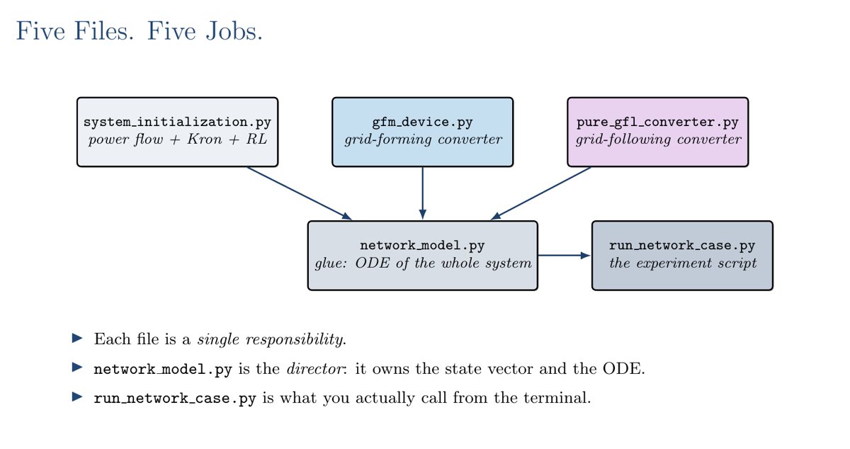 Slide: the five Python files of the two-GFM, one-GFL course project